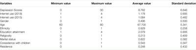 The Heterogeneous Impact of Internet Use on Older People’s Mental Health: An Instrumental Variable Quantile Regression Analysis